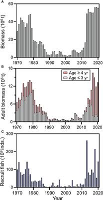 Maternal spawning experience and thermal effects on offspring viability of chub mackerel and their influence on reproductive success